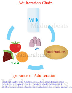 Adulteration in Food Products,Milk adulteration,Fruit adulteration,