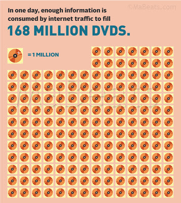 168 million DVD info consumed in a day 168 million DVD info consumed in a day
