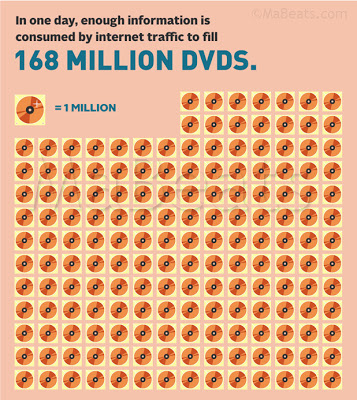 168 million DVD info consumed in a day